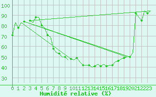 Courbe de l'humidit relative pour Berlin-Schoenefeld