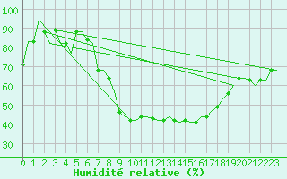 Courbe de l'humidit relative pour Oran / Es Senia