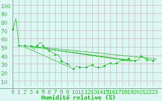 Courbe de l'humidit relative pour Kuusamo