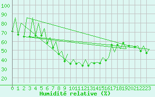 Courbe de l'humidit relative pour Tallinn