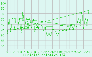 Courbe de l'humidit relative pour Lugano (Sw)