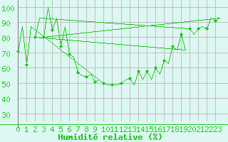 Courbe de l'humidit relative pour Kraljevo