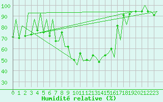 Courbe de l'humidit relative pour Lugano (Sw)