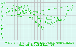 Courbe de l'humidit relative pour Lugano (Sw)