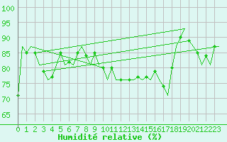 Courbe de l'humidit relative pour Schaffen (Be)