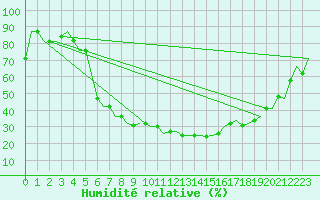 Courbe de l'humidit relative pour Ioannina Airport