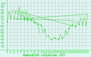 Courbe de l'humidit relative pour Lugano (Sw)