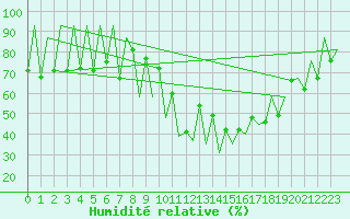 Courbe de l'humidit relative pour Lugano (Sw)