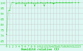 Courbe de l'humidit relative pour Habarovsk