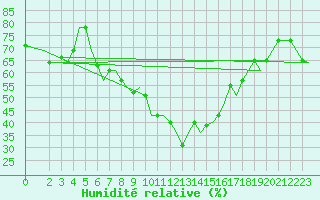Courbe de l'humidit relative pour Roma / Ciampino