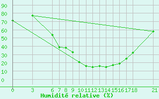 Courbe de l'humidit relative pour Aydin