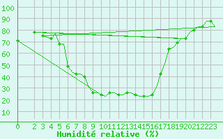 Courbe de l'humidit relative pour Alghero