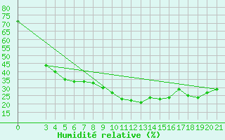 Courbe de l'humidit relative pour Dubrovnik / Gorica
