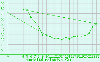 Courbe de l'humidit relative pour Jendouba