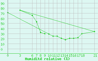 Courbe de l'humidit relative pour Kutahya