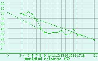 Courbe de l'humidit relative pour Passo Rolle