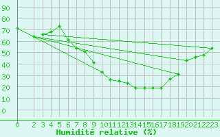 Courbe de l'humidit relative pour Jendouba