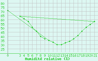 Courbe de l'humidit relative pour Podgorica-Grad