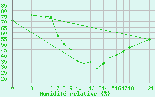 Courbe de l'humidit relative pour Kirikkale