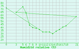 Courbe de l'humidit relative pour Tokat