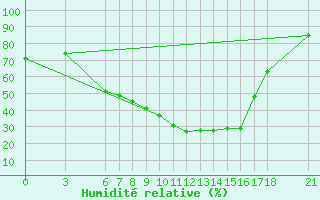Courbe de l'humidit relative pour Karaman