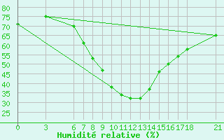 Courbe de l'humidit relative pour Gumushane