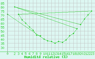 Courbe de l'humidit relative pour Jokkmokk FPL