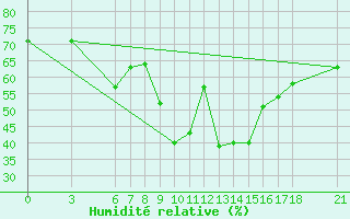 Courbe de l'humidit relative pour Anamur