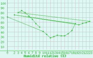 Courbe de l'humidit relative pour Ocna Sugatag