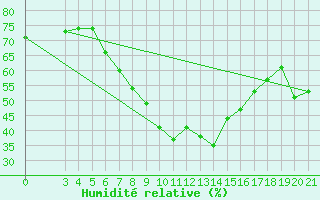 Courbe de l'humidit relative pour Mali Losinj