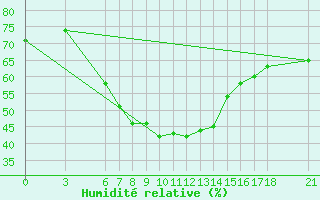 Courbe de l'humidit relative pour Tokat