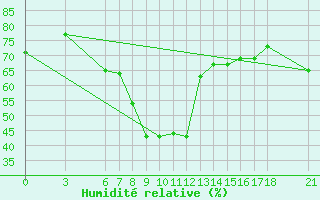 Courbe de l'humidit relative pour Iskenderun