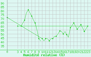 Courbe de l'humidit relative pour Aktion Airport