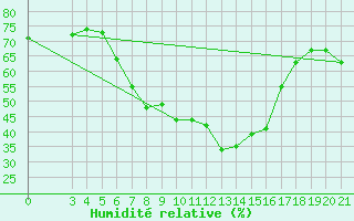 Courbe de l'humidit relative pour Podgorica-Grad