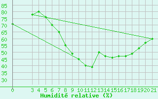 Courbe de l'humidit relative pour Niksic