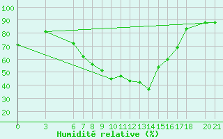 Courbe de l'humidit relative pour Sarajevo-Bejelave