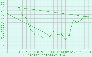 Courbe de l'humidit relative pour Podgorica / Golubovci