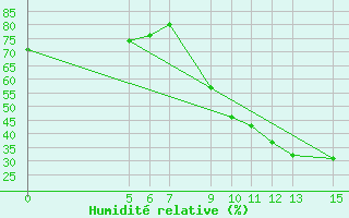 Courbe de l'humidit relative pour El Borma