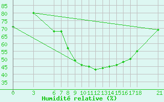 Courbe de l'humidit relative pour Edirne
