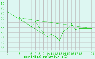 Courbe de l'humidit relative pour Bodrum
