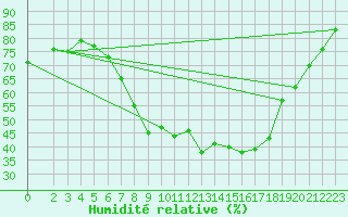 Courbe de l'humidit relative pour Wittenberg