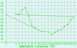 Courbe de l'humidit relative pour Rijeka / Kozala
