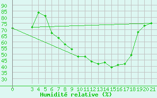Courbe de l'humidit relative pour Zagreb / Maksimir