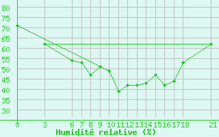 Courbe de l'humidit relative pour Cankiri