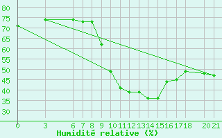 Courbe de l'humidit relative pour Mostar