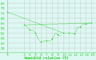 Courbe de l'humidit relative pour Jharsuguda