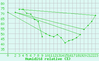 Courbe de l'humidit relative pour Koblenz Falckenstein