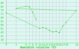 Courbe de l'humidit relative pour Mostar