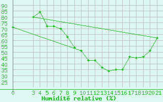 Courbe de l'humidit relative pour Gradiste