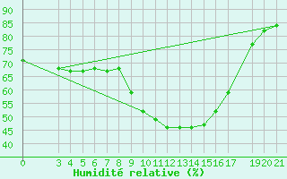 Courbe de l'humidit relative pour Samos Airport